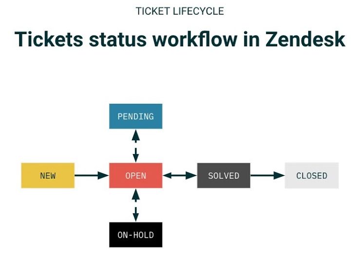 The Zendesk ticket lifecycle.